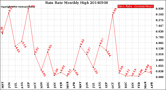 Milwaukee Weather Rain Rate<br>Monthly High