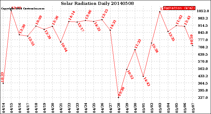 Milwaukee Weather Solar Radiation<br>Daily