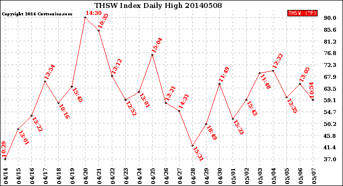 Milwaukee Weather THSW Index<br>Daily High