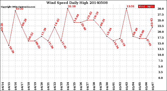 Milwaukee Weather Wind Speed<br>Daily High