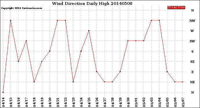 Milwaukee Weather Wind Direction<br>Daily High