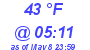 Milwaukee Weather Dewpoint High Low Today