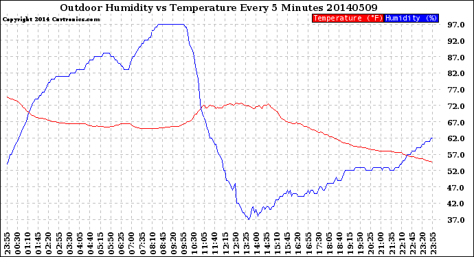 Milwaukee Weather Outdoor Humidity<br>vs Temperature<br>Every 5 Minutes