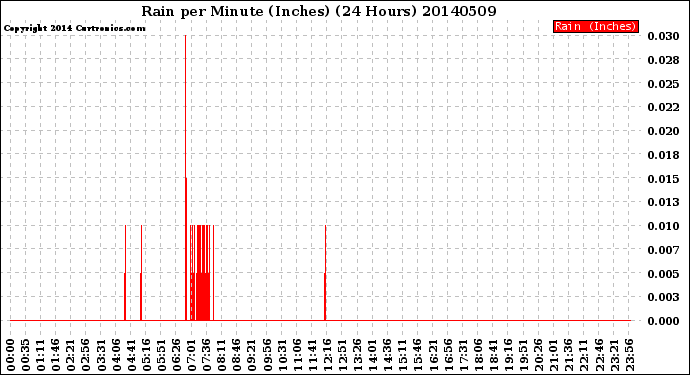 Milwaukee Weather Rain<br>per Minute<br>(Inches)<br>(24 Hours)