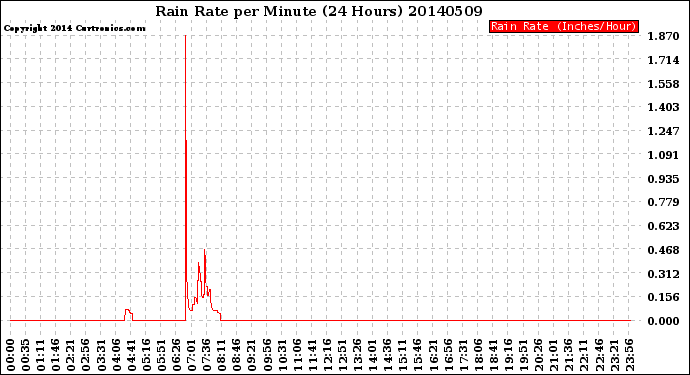 Milwaukee Weather Rain Rate<br>per Minute<br>(24 Hours)