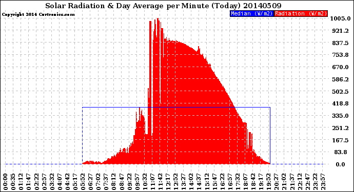 Milwaukee Weather Solar Radiation<br>& Day Average<br>per Minute<br>(Today)