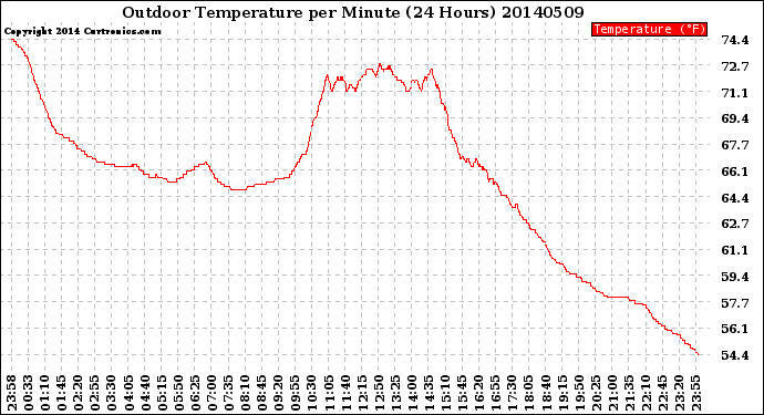 Milwaukee Weather Outdoor Temperature<br>per Minute<br>(24 Hours)