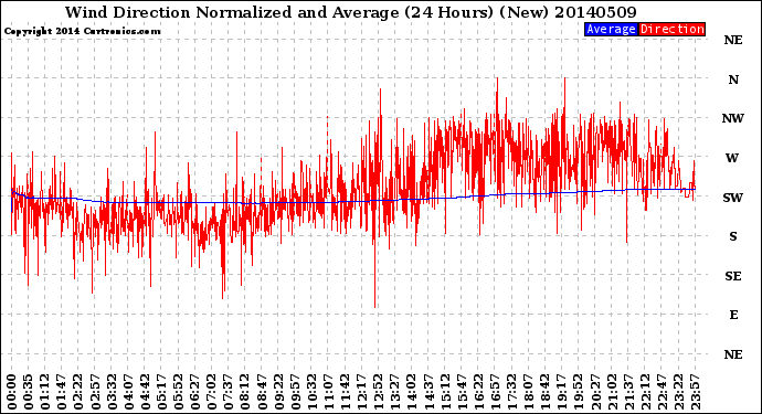 Milwaukee Weather Wind Direction<br>Normalized and Average<br>(24 Hours) (New)