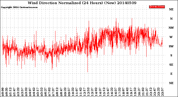 Milwaukee Weather Wind Direction<br>Normalized<br>(24 Hours) (New)