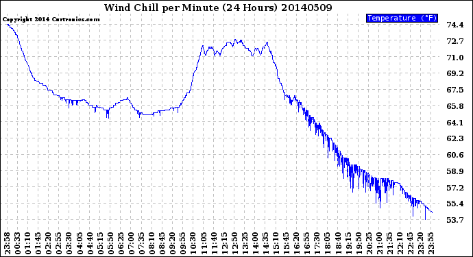 Milwaukee Weather Wind Chill<br>per Minute<br>(24 Hours)