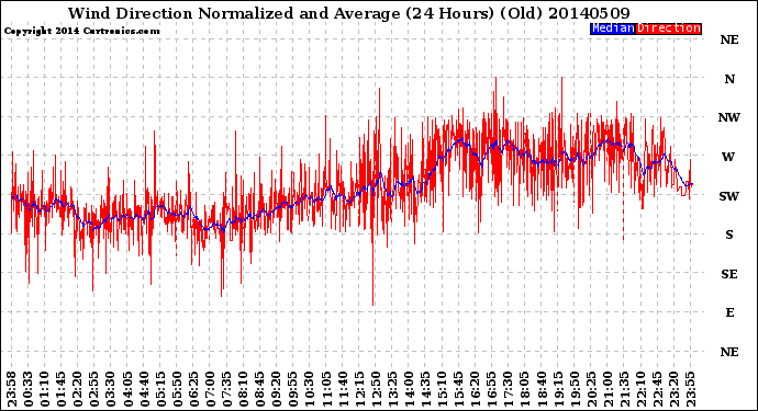 Milwaukee Weather Wind Direction<br>Normalized and Average<br>(24 Hours) (Old)