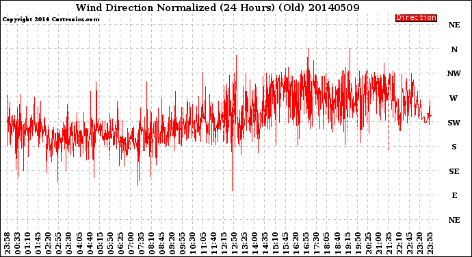 Milwaukee Weather Wind Direction<br>Normalized<br>(24 Hours) (Old)