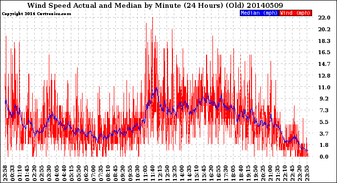 Milwaukee Weather Wind Speed<br>Actual and Median<br>by Minute<br>(24 Hours) (Old)