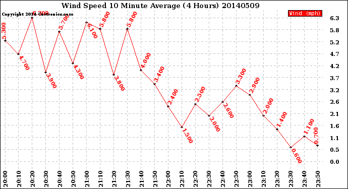 Milwaukee Weather Wind Speed<br>10 Minute Average<br>(4 Hours)