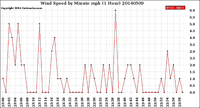 Milwaukee Weather Wind Speed<br>by Minute mph<br>(1 Hour)