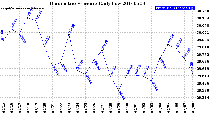 Milwaukee Weather Barometric Pressure<br>Daily Low