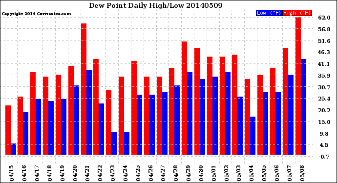 Milwaukee Weather Dew Point<br>Daily High/Low