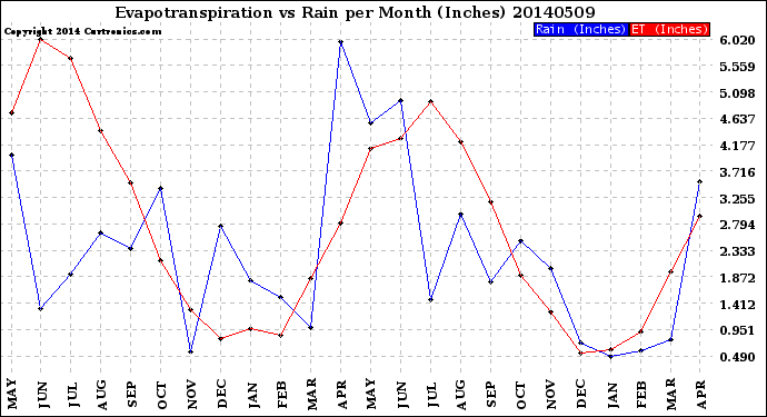 Milwaukee Weather Evapotranspiration<br>vs Rain per Month<br>(Inches)