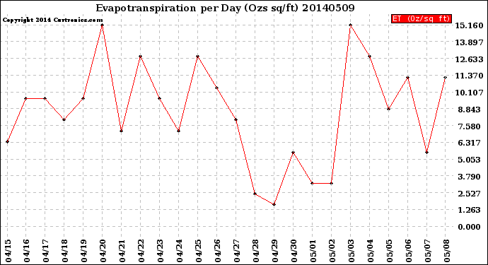 Milwaukee Weather Evapotranspiration<br>per Day (Ozs sq/ft)