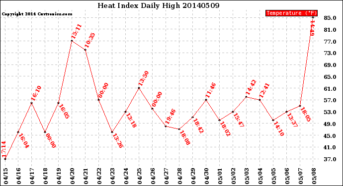 Milwaukee Weather Heat Index<br>Daily High