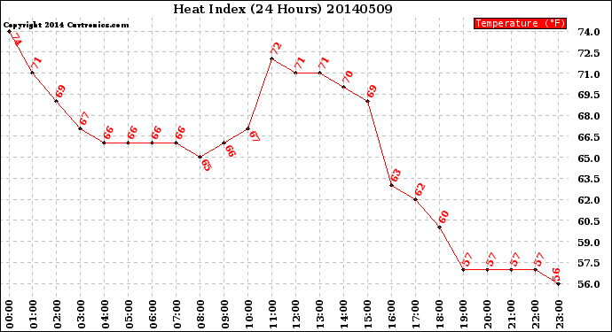 Milwaukee Weather Heat Index<br>(24 Hours)