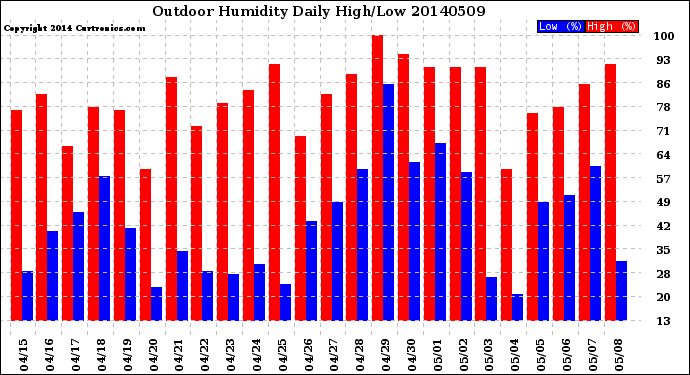 Milwaukee Weather Outdoor Humidity<br>Daily High/Low