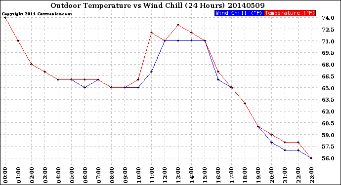 Milwaukee Weather Outdoor Temperature<br>vs Wind Chill<br>(24 Hours)