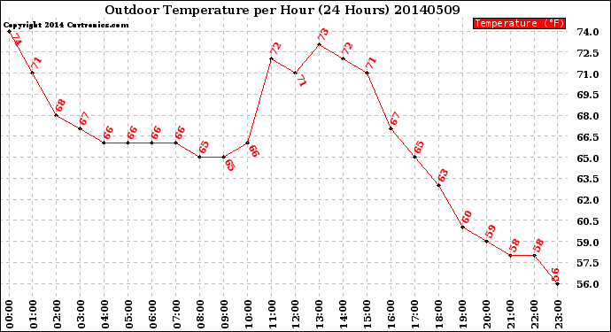 Milwaukee Weather Outdoor Temperature<br>per Hour<br>(24 Hours)