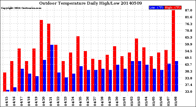 Milwaukee Weather Outdoor Temperature<br>Daily High/Low