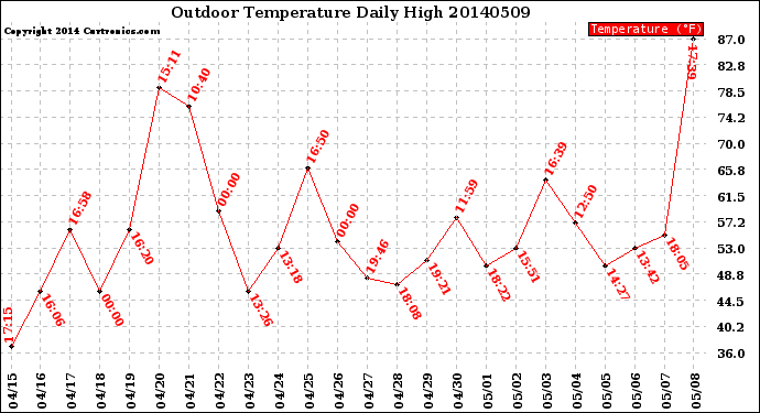 Milwaukee Weather Outdoor Temperature<br>Daily High