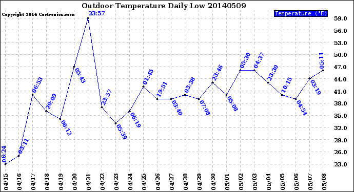 Milwaukee Weather Outdoor Temperature<br>Daily Low