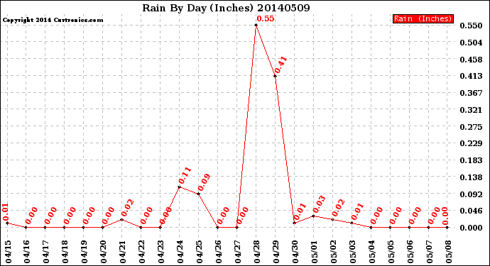 Milwaukee Weather Rain<br>By Day<br>(Inches)