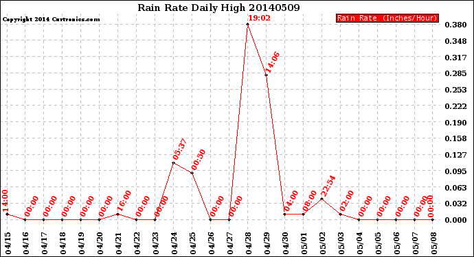 Milwaukee Weather Rain Rate<br>Daily High