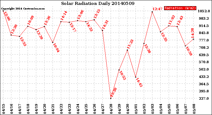 Milwaukee Weather Solar Radiation<br>Daily