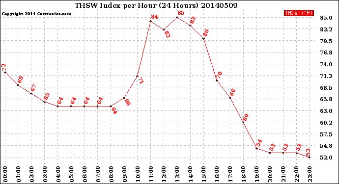 Milwaukee Weather THSW Index<br>per Hour<br>(24 Hours)