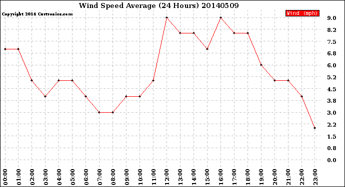 Milwaukee Weather Wind Speed<br>Average<br>(24 Hours)