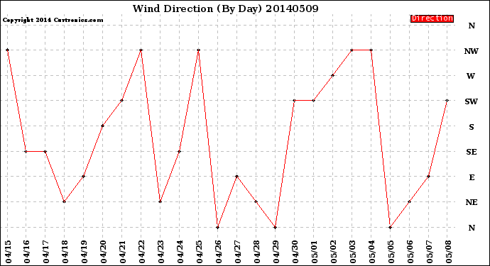 Milwaukee Weather Wind Direction<br>(By Day)