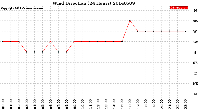 Milwaukee Weather Wind Direction<br>(24 Hours)