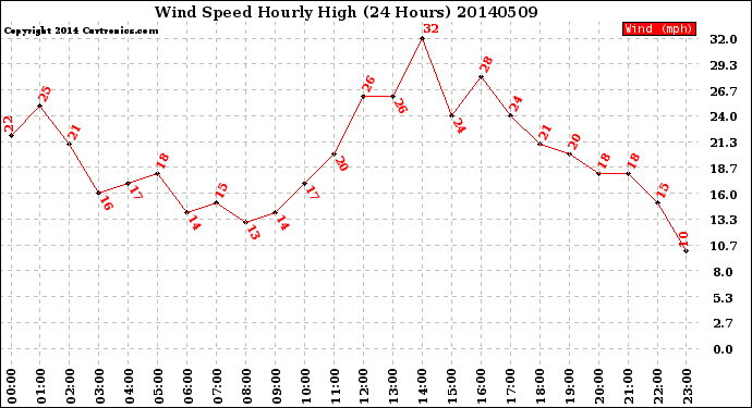 Milwaukee Weather Wind Speed<br>Hourly High<br>(24 Hours)