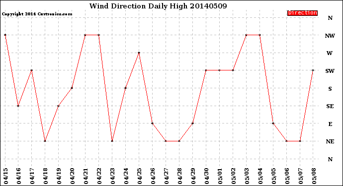 Milwaukee Weather Wind Direction<br>Daily High