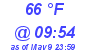 Milwaukee Weather Dewpoint High High Today