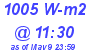 Milwaukee Weather Solar Radiation High Today