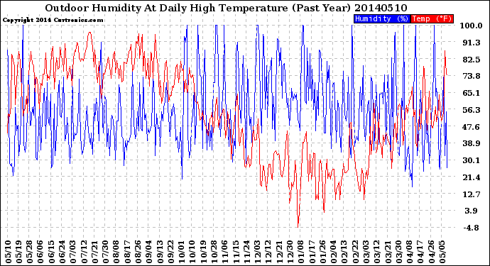 Milwaukee Weather Outdoor Humidity<br>At Daily High<br>Temperature<br>(Past Year)