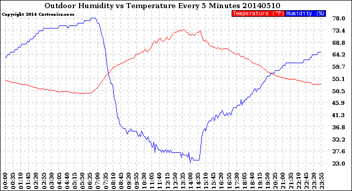 Milwaukee Weather Outdoor Humidity<br>vs Temperature<br>Every 5 Minutes