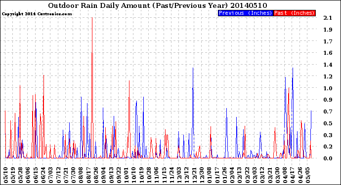 Milwaukee Weather Outdoor Rain<br>Daily Amount<br>(Past/Previous Year)