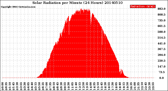 Milwaukee Weather Solar Radiation<br>per Minute<br>(24 Hours)