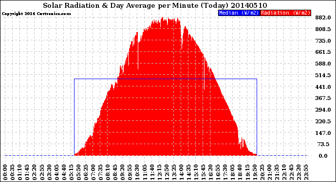 Milwaukee Weather Solar Radiation<br>& Day Average<br>per Minute<br>(Today)