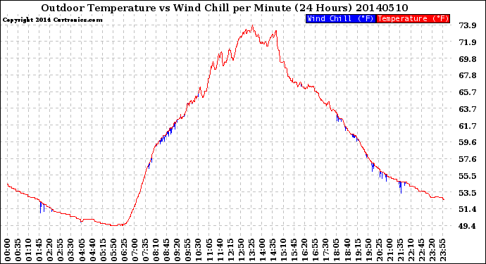 Milwaukee Weather Outdoor Temperature<br>vs Wind Chill<br>per Minute<br>(24 Hours)