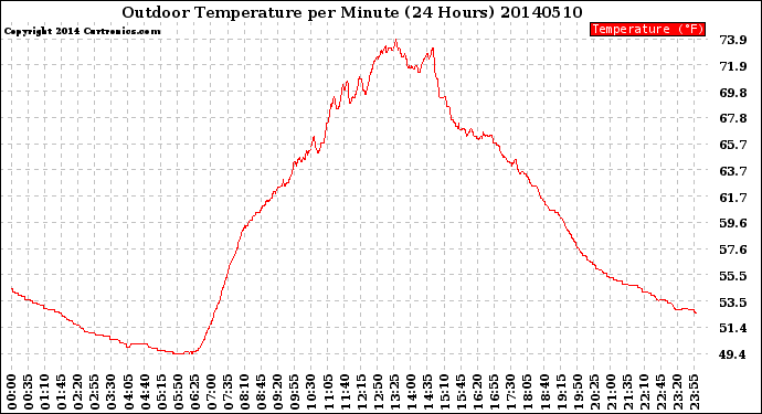 Milwaukee Weather Outdoor Temperature<br>per Minute<br>(24 Hours)