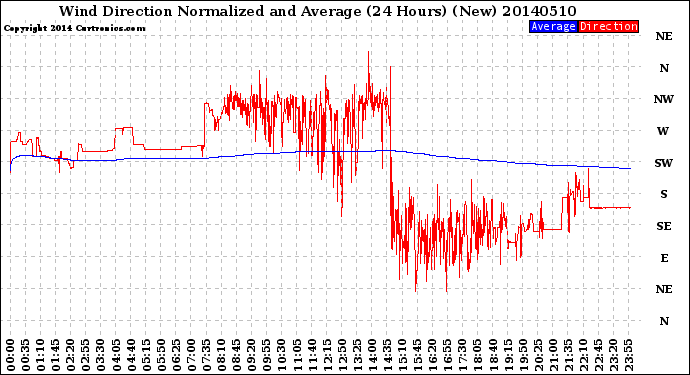 Milwaukee Weather Wind Direction<br>Normalized and Average<br>(24 Hours) (New)